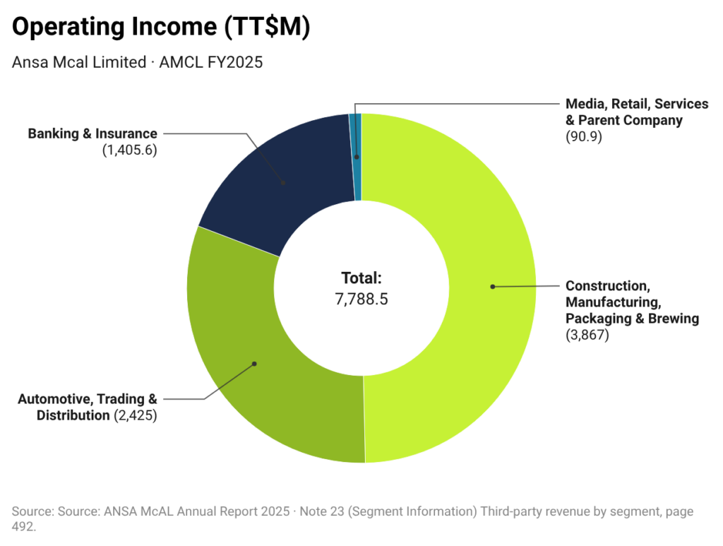 business-segment-revenue-ansa-amcl-2025