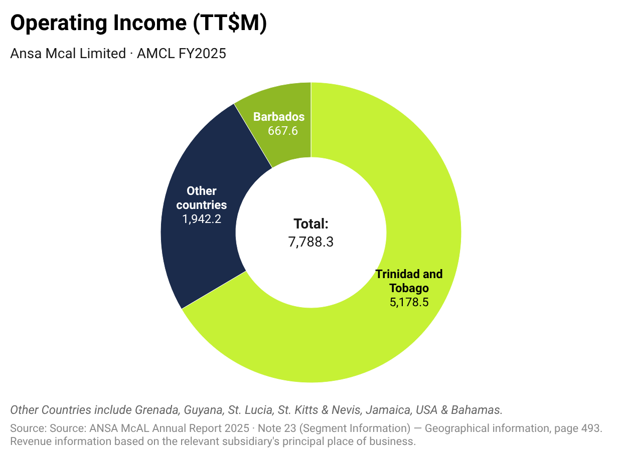 geographic-revenue-ansa-amcl-2025