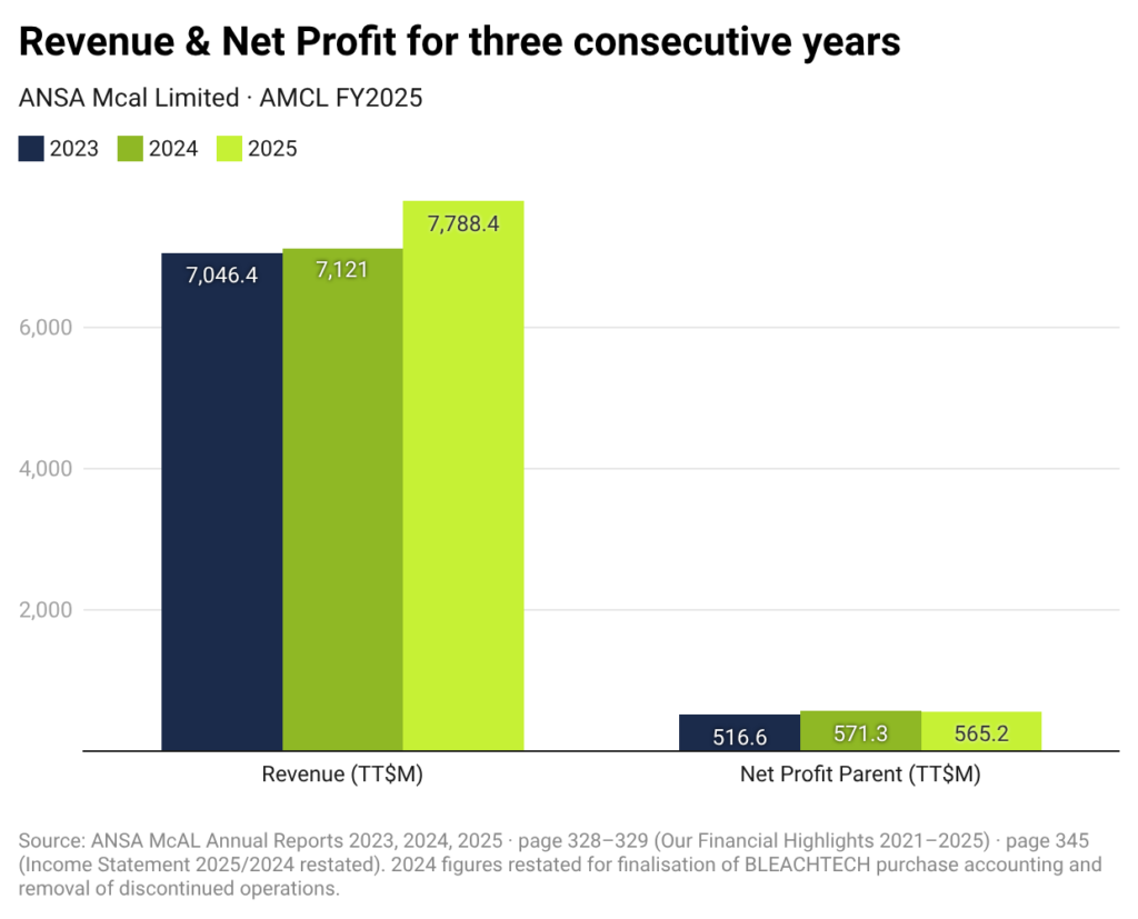 revenue-net-profit-chart-ansa-amcl-2023-2025