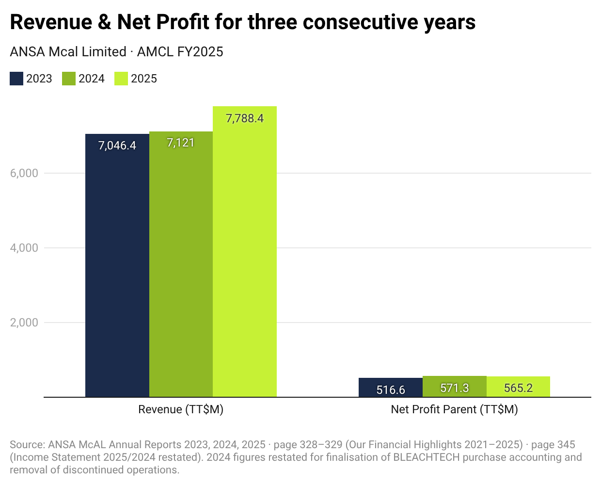 revenue-net-profit-chart-ansa-amcl-2023-2025